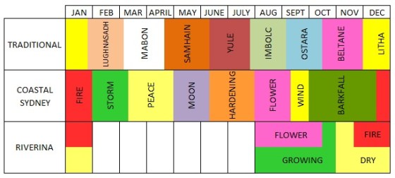 Riverina in comparison to Traditional and Coastal Sydney